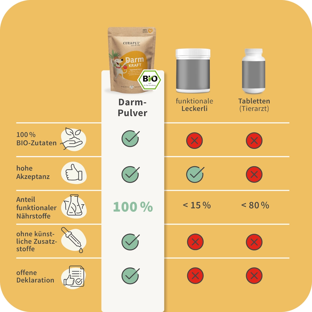 Das unterscheidet unser Darmpulver von anderen Produkten